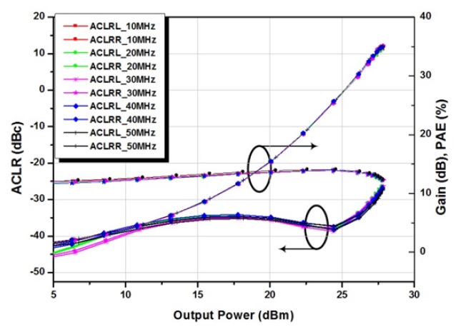Measured performance for wideband operation at 1.85 GHz according to output power. ACLR=adjacent channel leakage ratio, PAE=power-added efficiency.