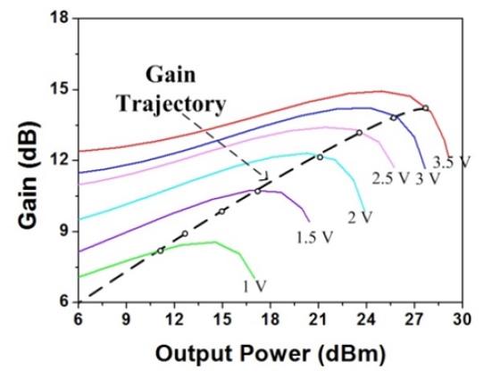 Simulated gain of the power amplifier obtained by sweeping the supply voltage from 1 to 3.5 V. Gain trajectory=the expected gain curve under the envelope tracking operation.