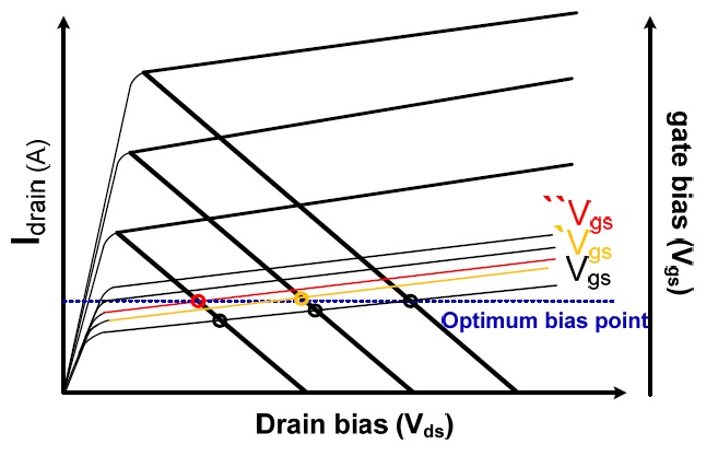 I？V curves of the CMOS device and envelope tracking power amplifier load lines with different drain biases.