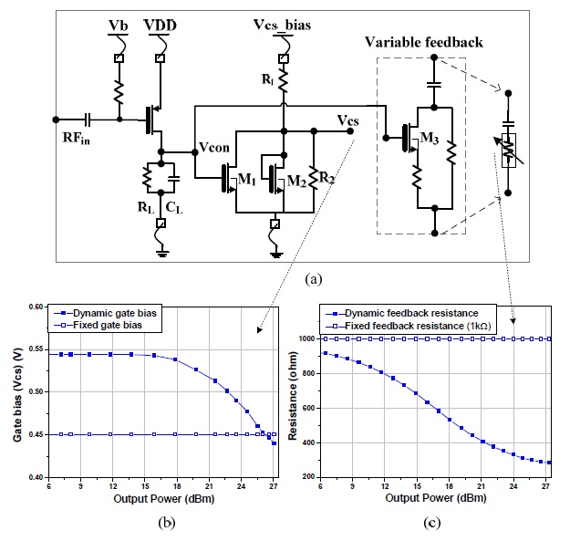 (a) Schematic of the proposed dynamic gate biasing and feedback circuits. (b) Measured gate voltage (Vcs) of the common-source (CS) stage and (c) simulated values of the dynamic and constant feedback resistances according to the output power.