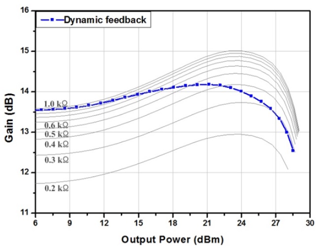 Simulated gain of the power amplifier with different feedback resistances (1.0 kΩ to 0.2 kΩ) against the output power.
