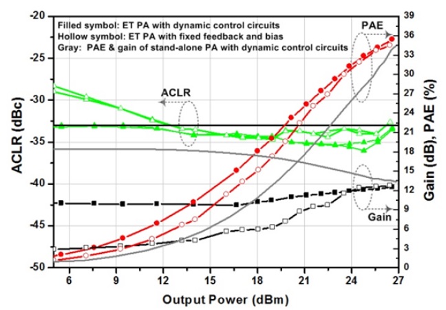 Measured gain, PAE, and ACLR of the proposed CMOS ET PA with the self-biased CG device and both dynamic feedback and CS bias controls, a conventional ET PA with the self-biased CG device, and a fixed bias condition, and a stand-alone PA with both dynamic feedback and CS bias controls at 1.85 GHz using the LTE signal. PAE=poweradded efficiency, ET PA=envelope tracking power amplifier, CG=common-gate, CS=common-source.