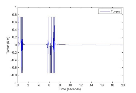Simulation results of torque.