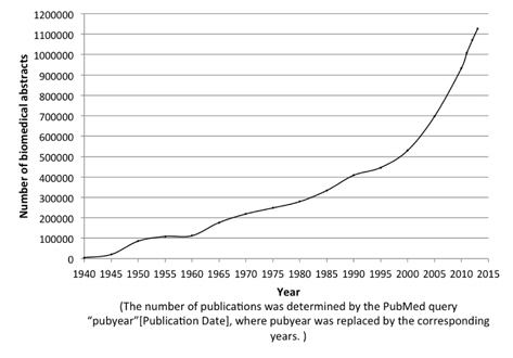 Yearly number of MEDLINE publications from 1940 to 2014.