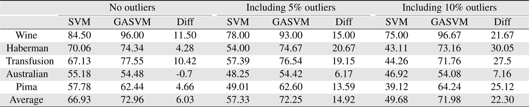 Comparing the results of the proposed method (GASVM) with those of a previous method (SVM) in terms of testing accuracy