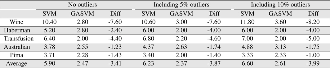 Comparing the results of the proposed method (GASVM) with those of a previous method (SVM) in terms of the number of support vectors