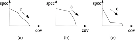 Characteristics of coverage-specificity of granular models: (a) monotonic behavior of the relationship with the changes of ？, (b) increase of coverage and retention of specificity with the increase of ？, (c) rapid drop in specificity for increasing values of ？.