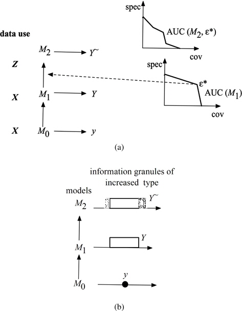 A hierarchy of interval-based information granules of higher type (a) and a realization of the successively available information granules of the output (b).