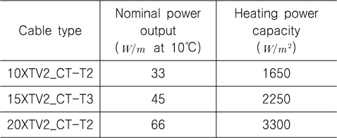 Information of the heating cable and heat generation