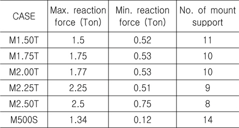 Reaction forces at resilient mounts and number of resilient mount under static load