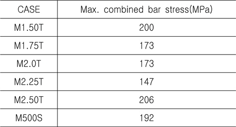 Maximum combined bar stress and deflection under shock load