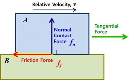 Components of contact force between two bodies