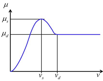 Relation between friction coefficient and relative velocity