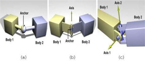 Types of kinematic constraint; (a) Ball joint (b) Hinge joint (c) Universal joint