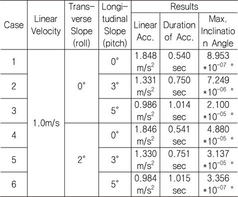 Simulation results for linear velocity change