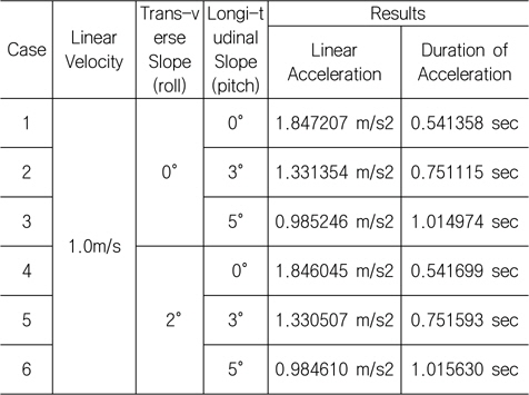 Analytic results for linear velocity change