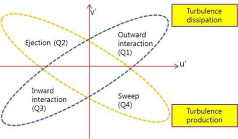 Quadrant analysis for turbulence events