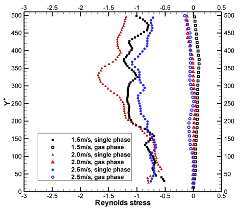 Reynolds stress distribution in single and gas phases
