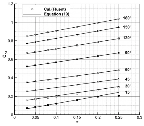 Pressure drag coefficients calculated by CFD(Fluent) and equation (19)