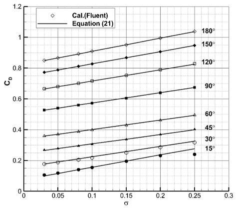Total drag coefficients calculated by CFD (Fluent) and equation (21)