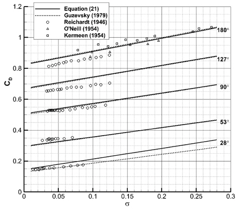 Drag coefficients comparison with equation (14), (21) and experiment
