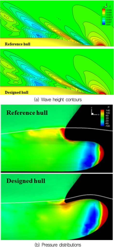 Wave height contours and the pressure distributions of the reference hull and designed hull