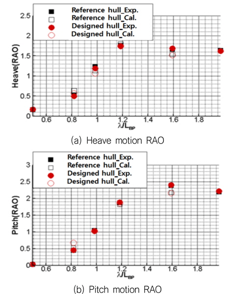 Comparison of the motion RAOs of the reference and designed hull