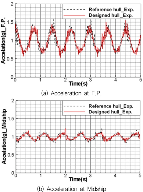 Time history of the acceleration at F.P and midship