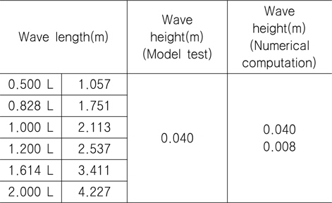 Incident wave conditions for the added resistance computations and experiments (model scale=1/75)