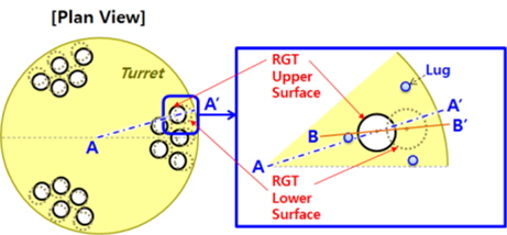 Plan view of asymmetric arrangement of RGT
