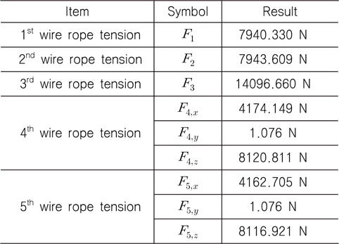 Wire rope tension calculated by optimization