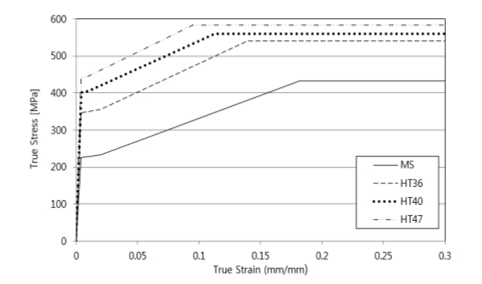 True Stress-true strain curve