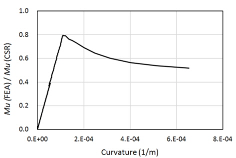 Moment(structural response)-curvature curve for homo-loading condition (Ship A)