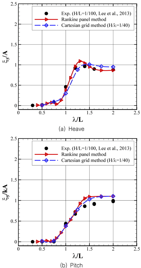 Vertical motion responses of KVLCC2 (Fn = 0.142)