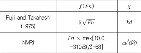 Coefficients of empirical formula