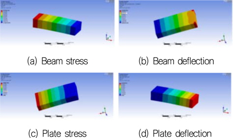 Stress and deflection of model ice sample