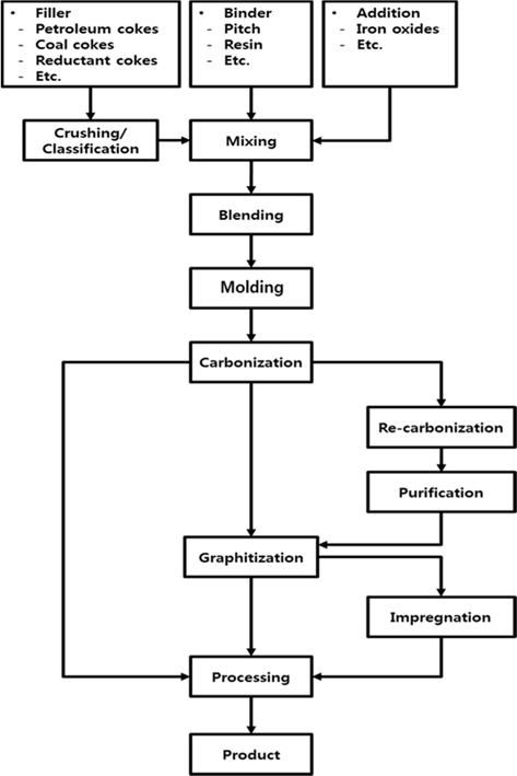 Flow chart for the manufacturing process of the general bulk graphite [35].