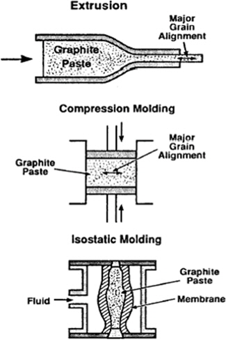 Molding techniques for bulk graphite [5].
