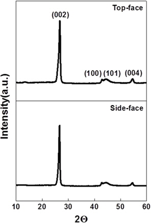 X-ray diffraction spectra of manufactured bulk graphite [30].
