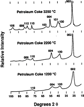 Diffraction patterns of petroleum coke as a function of graphitization temperature [5].