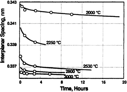 Basal plane spacing as a function of time for various temperature of graphitization [5].