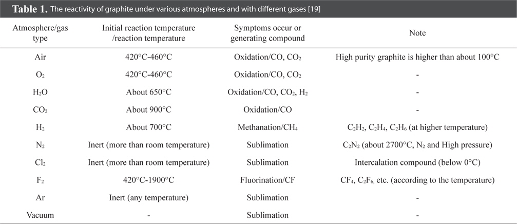 The reactivity of graphite under various atmospheres and with different gases [19]