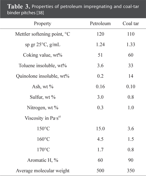 Properties of petroleum impregnating and coal-tar binder pitches [38]