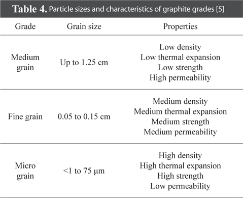 Particle sizes and characteristics of graphite grades [5]