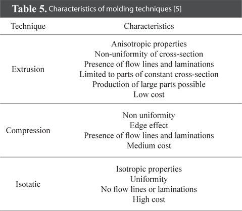 Characteristics of molding techniques [5]
