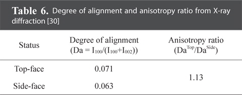 Degree of alignment and anisotropy ratio from X-ray diffraction [30]
