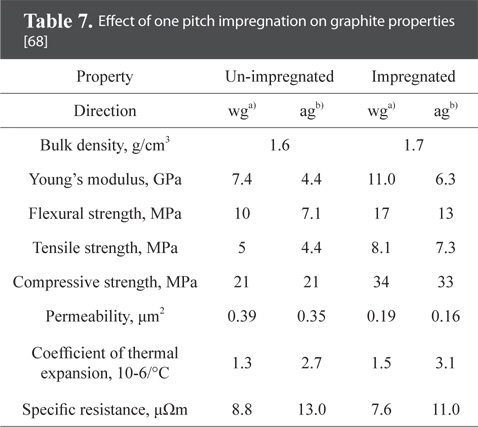 Effect of one pitch impregnation on graphite properties [68]