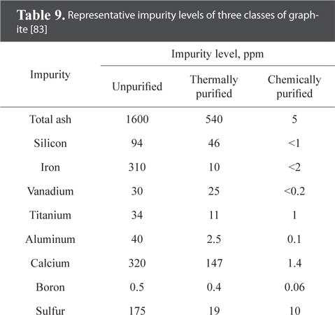 Representative impurity levels of three classes of graphite [83]