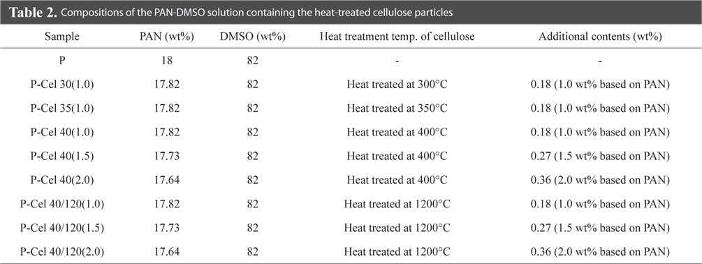 Compositions of the PAN-DMSO solution containing the heat-treated cellulose particles