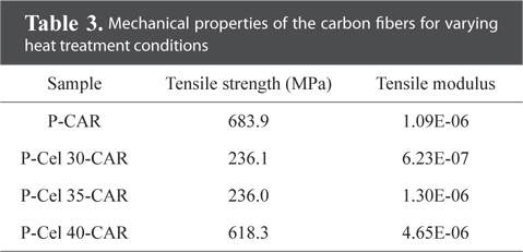 Mechanical properties of the carbon fibers for varying heat treatment conditions